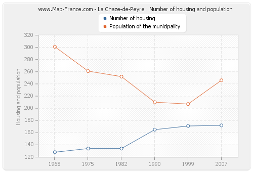 La Chaze-de-Peyre : Number of housing and population